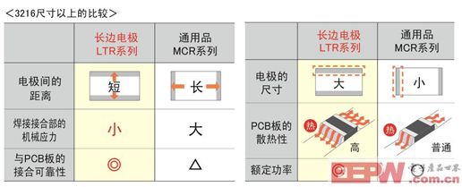 汽车领域低阻值电阻器产品显最新阵容