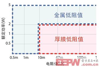 汽车领域低阻值电阻器产品显最新阵容